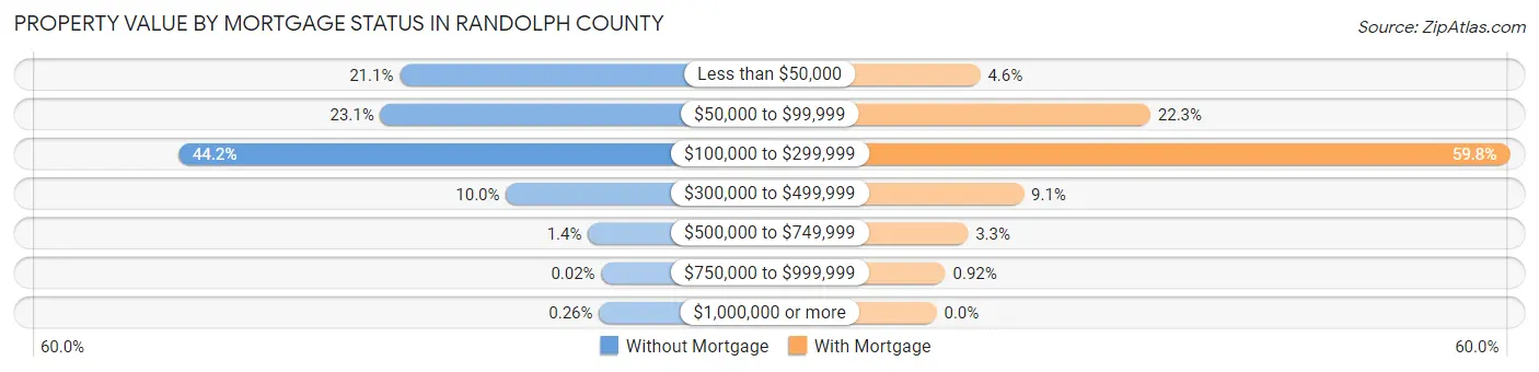 Property Value by Mortgage Status in Randolph County