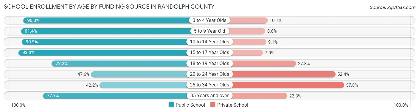 School Enrollment by Age by Funding Source in Randolph County