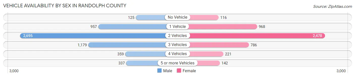 Vehicle Availability by Sex in Randolph County