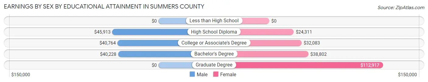 Earnings by Sex by Educational Attainment in Summers County
