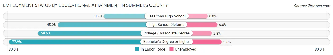 Employment Status by Educational Attainment in Summers County