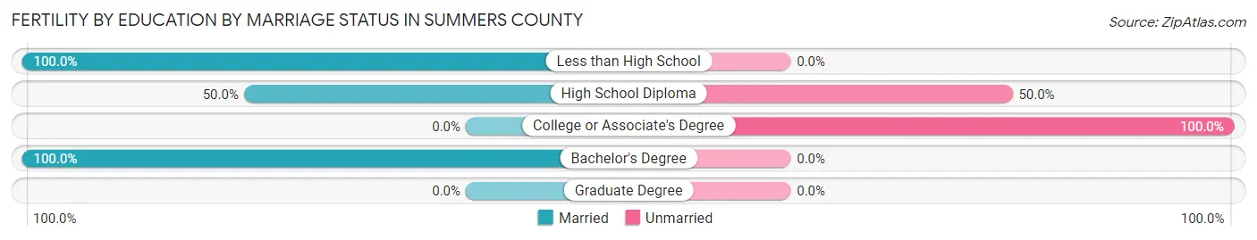 Female Fertility by Education by Marriage Status in Summers County