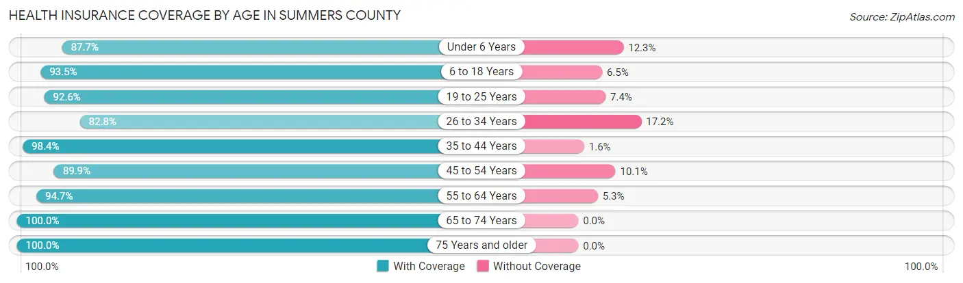 Health Insurance Coverage by Age in Summers County