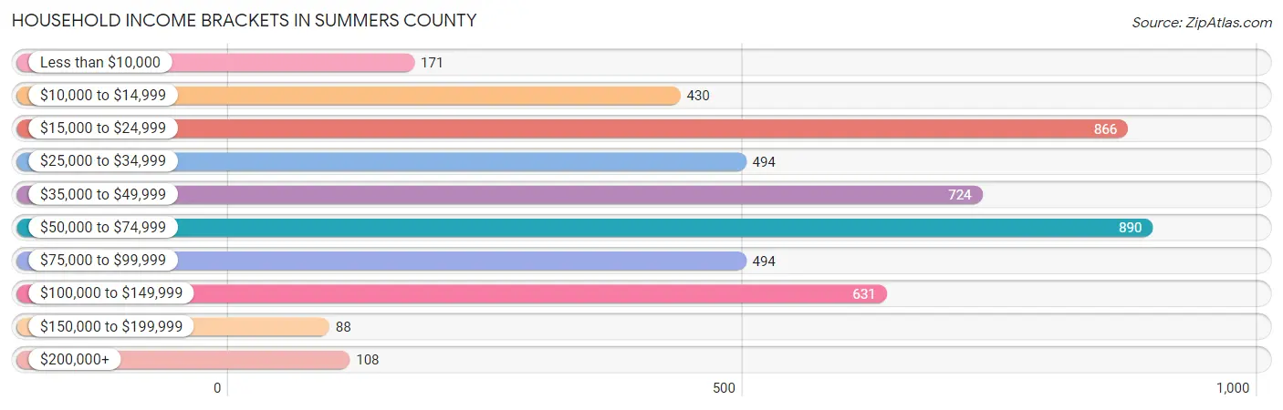 Household Income Brackets in Summers County