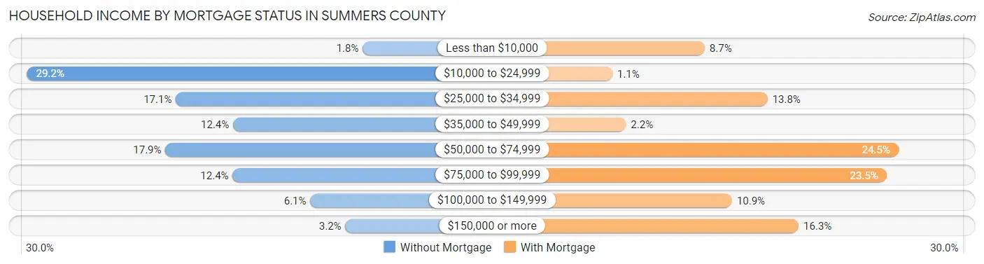 Household Income by Mortgage Status in Summers County