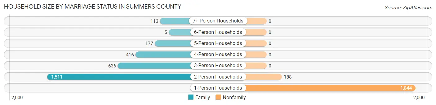 Household Size by Marriage Status in Summers County