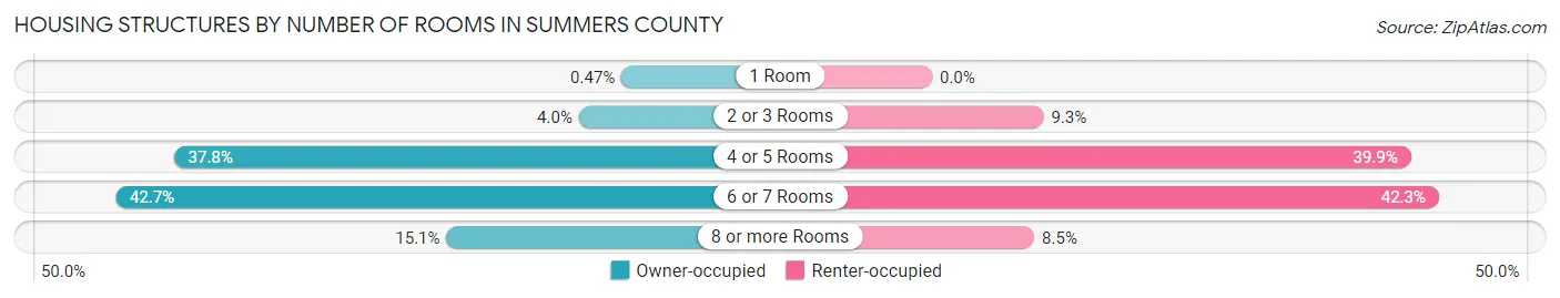 Housing Structures by Number of Rooms in Summers County
