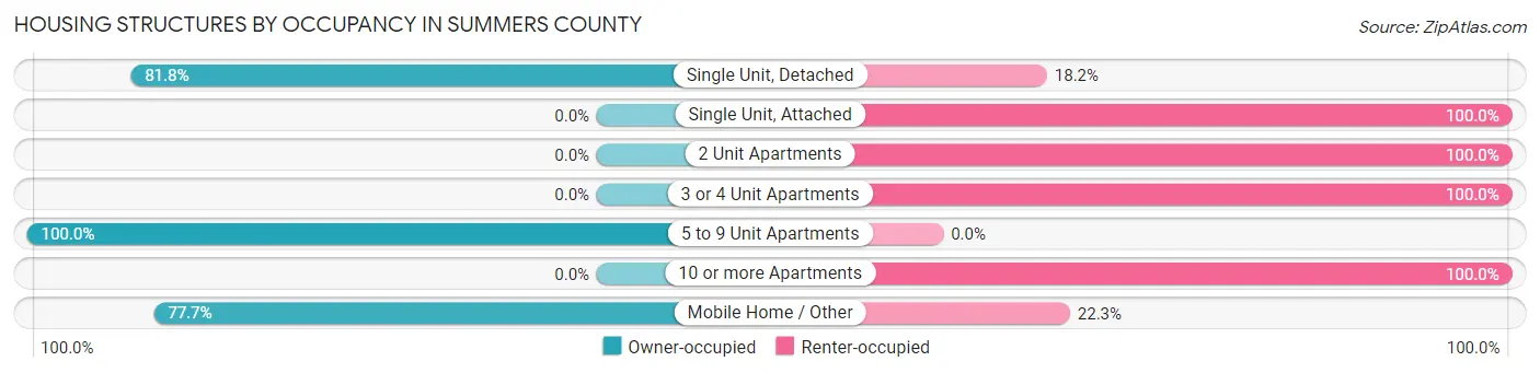 Housing Structures by Occupancy in Summers County