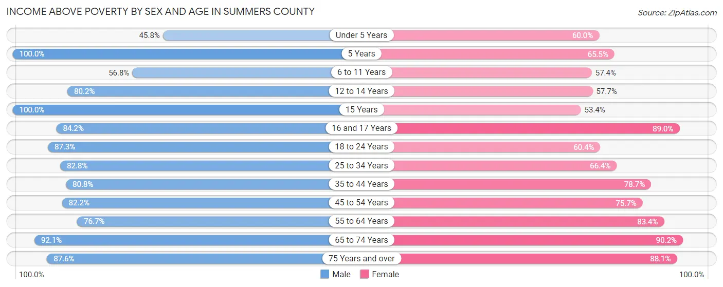 Income Above Poverty by Sex and Age in Summers County