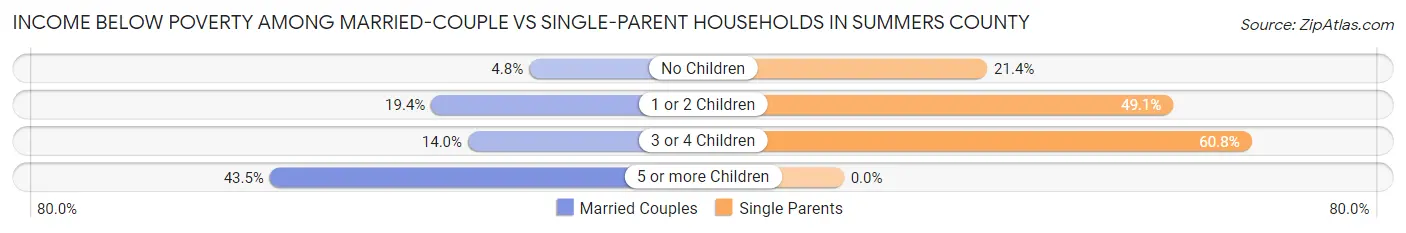 Income Below Poverty Among Married-Couple vs Single-Parent Households in Summers County