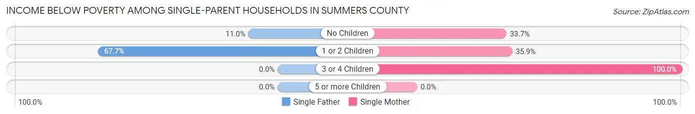 Income Below Poverty Among Single-Parent Households in Summers County