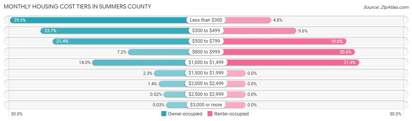 Monthly Housing Cost Tiers in Summers County