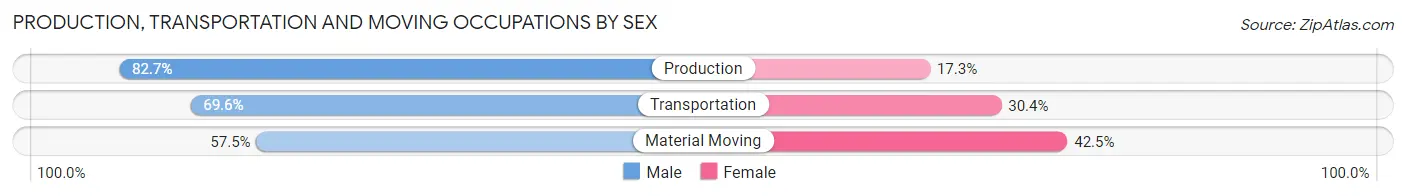 Production, Transportation and Moving Occupations by Sex in Summers County