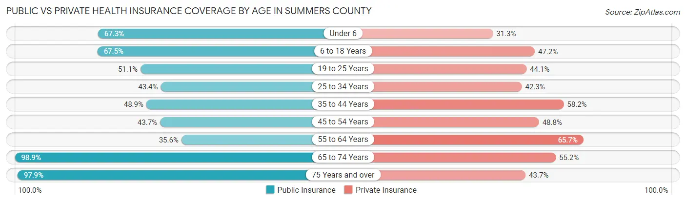 Public vs Private Health Insurance Coverage by Age in Summers County