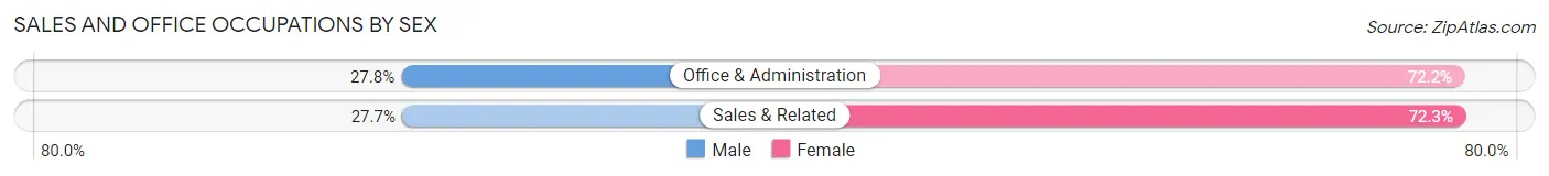 Sales and Office Occupations by Sex in Summers County