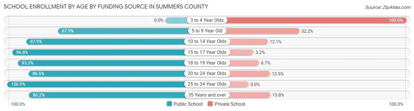 School Enrollment by Age by Funding Source in Summers County