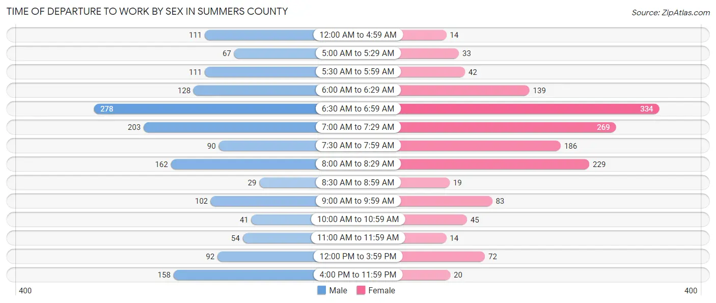 Time of Departure to Work by Sex in Summers County