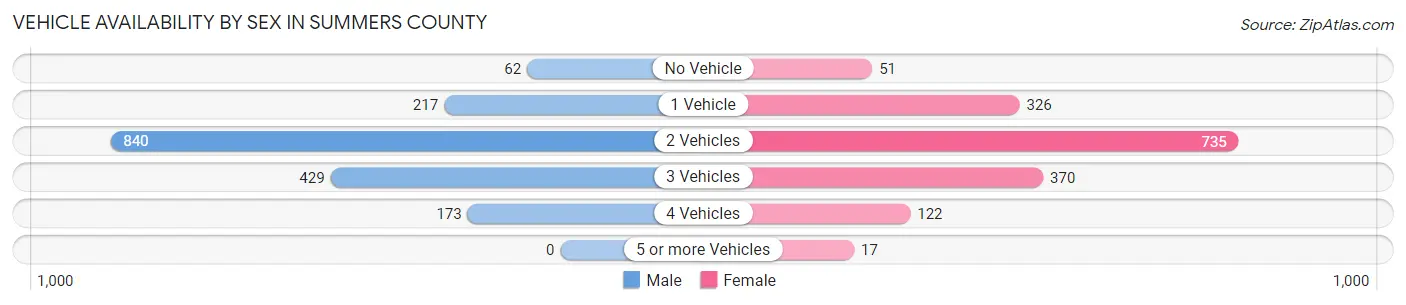 Vehicle Availability by Sex in Summers County