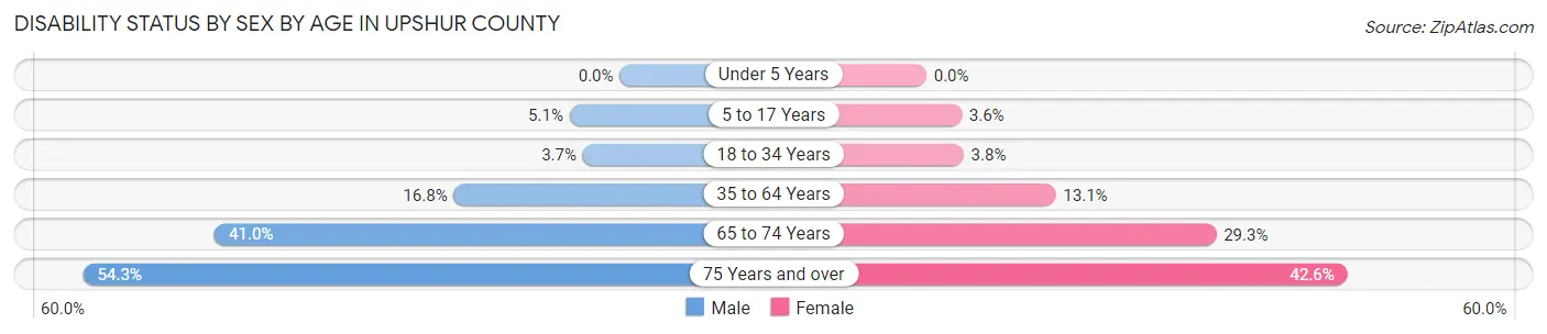 Disability Status by Sex by Age in Upshur County