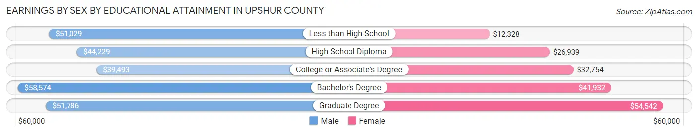 Earnings by Sex by Educational Attainment in Upshur County