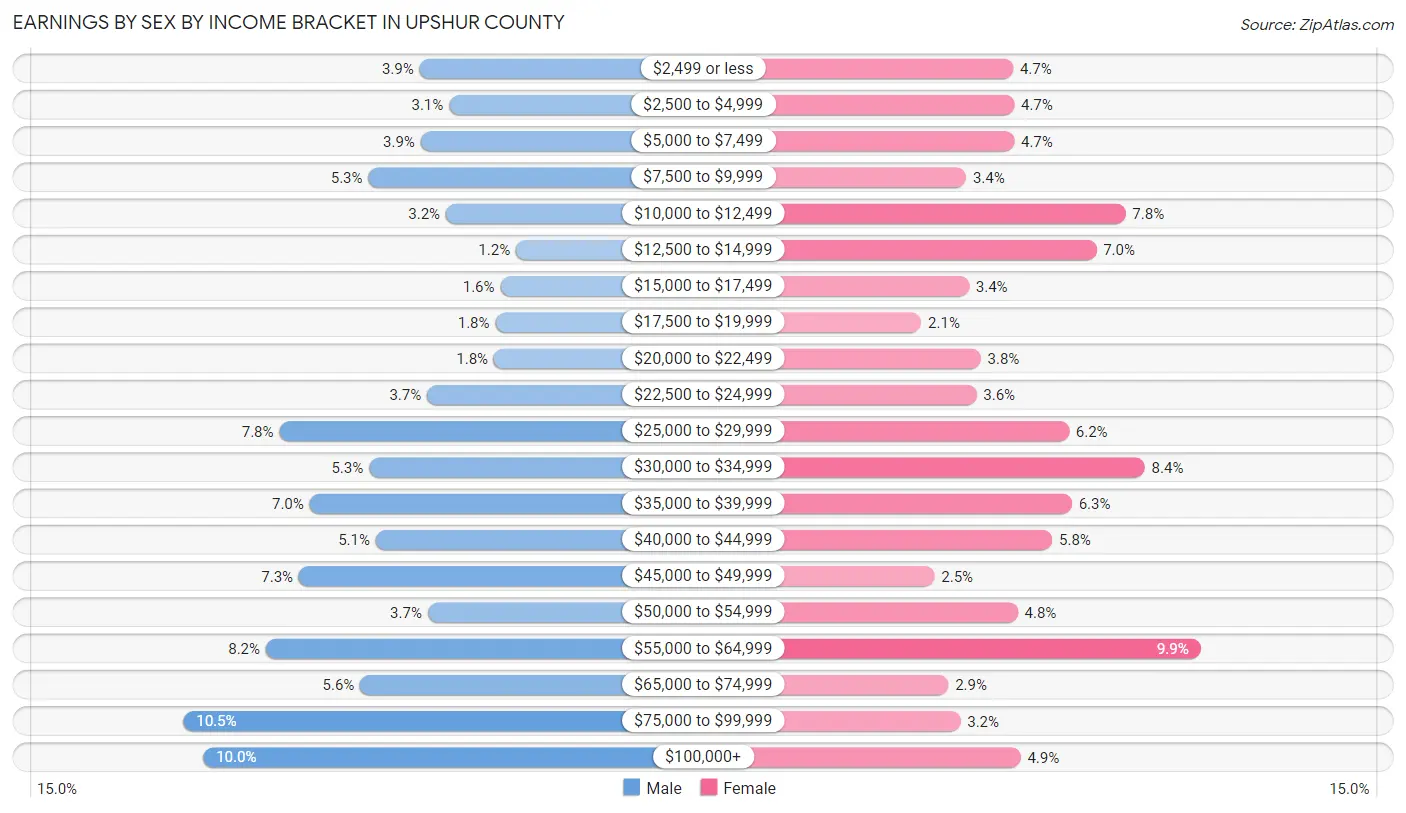 Earnings by Sex by Income Bracket in Upshur County
