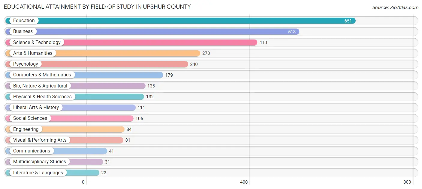 Educational Attainment by Field of Study in Upshur County