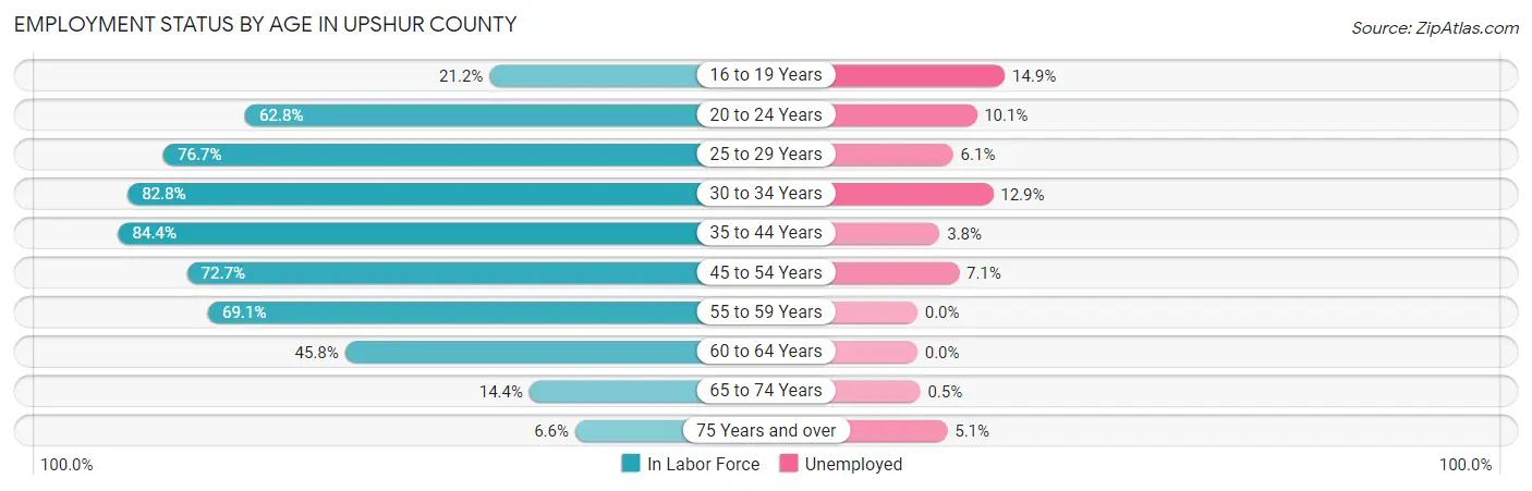 Employment Status by Age in Upshur County