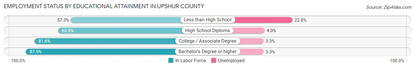 Employment Status by Educational Attainment in Upshur County