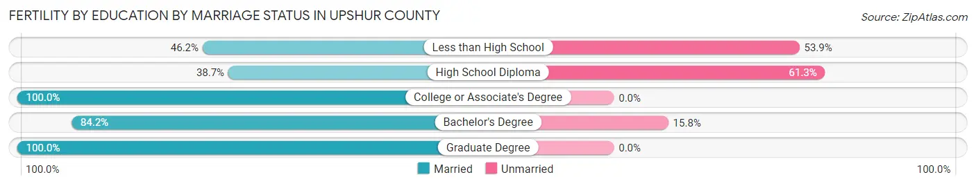 Female Fertility by Education by Marriage Status in Upshur County
