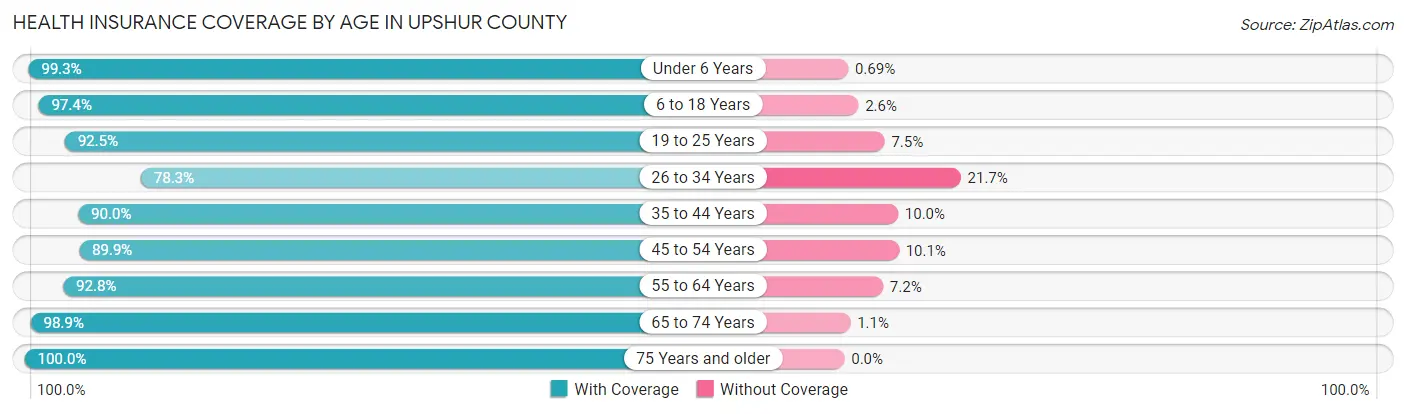 Health Insurance Coverage by Age in Upshur County