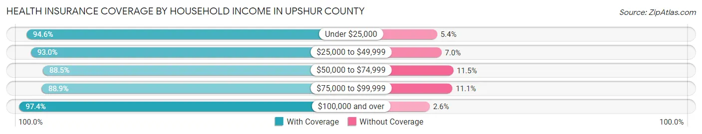 Health Insurance Coverage by Household Income in Upshur County