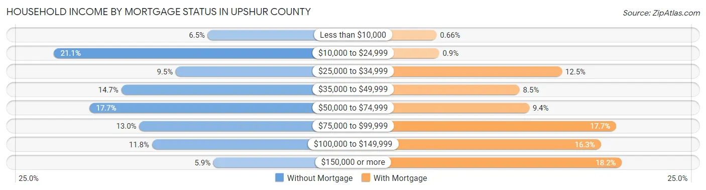 Household Income by Mortgage Status in Upshur County