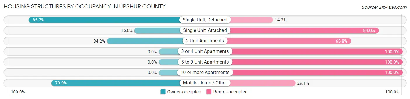 Housing Structures by Occupancy in Upshur County