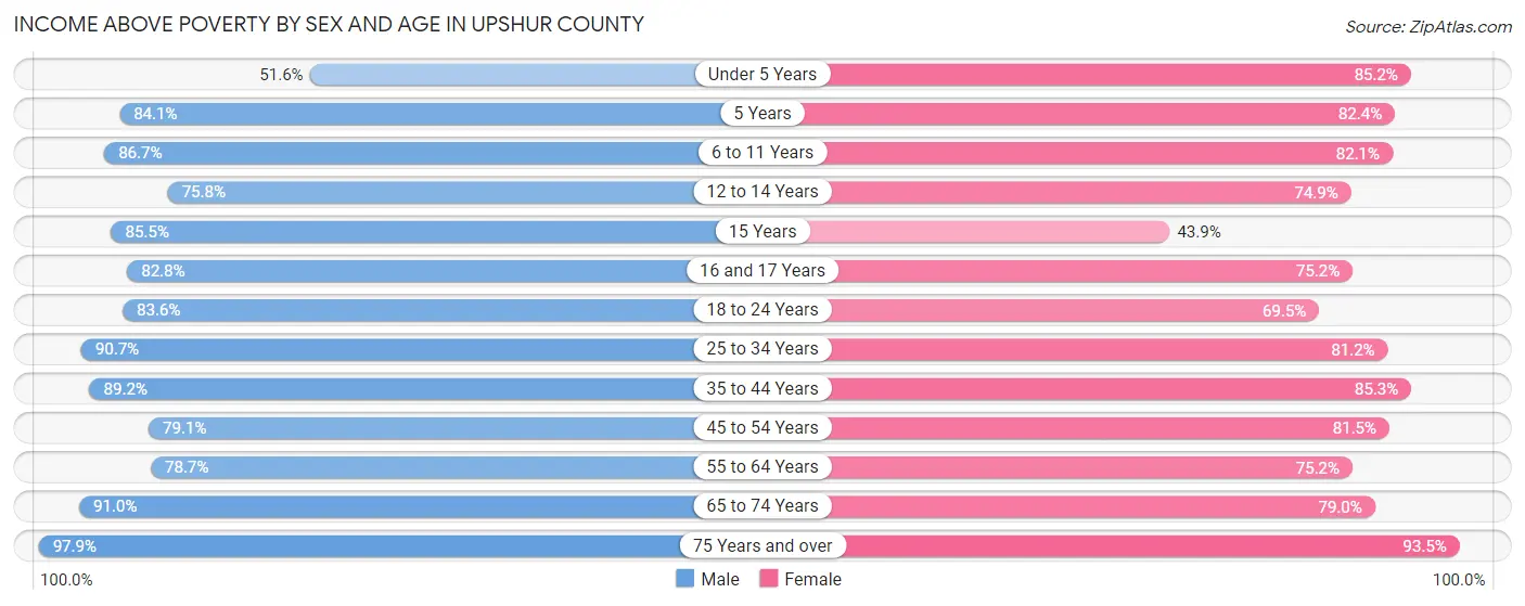 Income Above Poverty by Sex and Age in Upshur County
