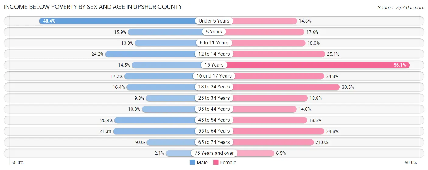 Income Below Poverty by Sex and Age in Upshur County