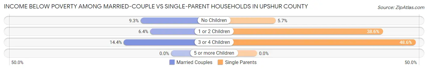 Income Below Poverty Among Married-Couple vs Single-Parent Households in Upshur County