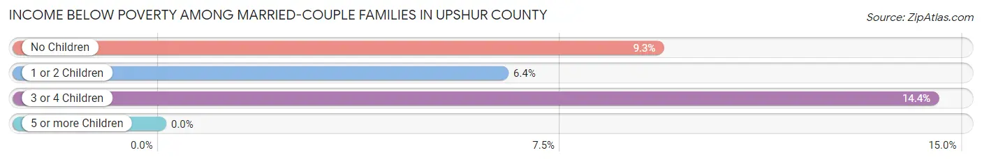 Income Below Poverty Among Married-Couple Families in Upshur County