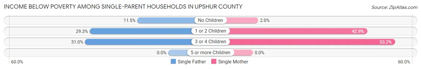 Income Below Poverty Among Single-Parent Households in Upshur County