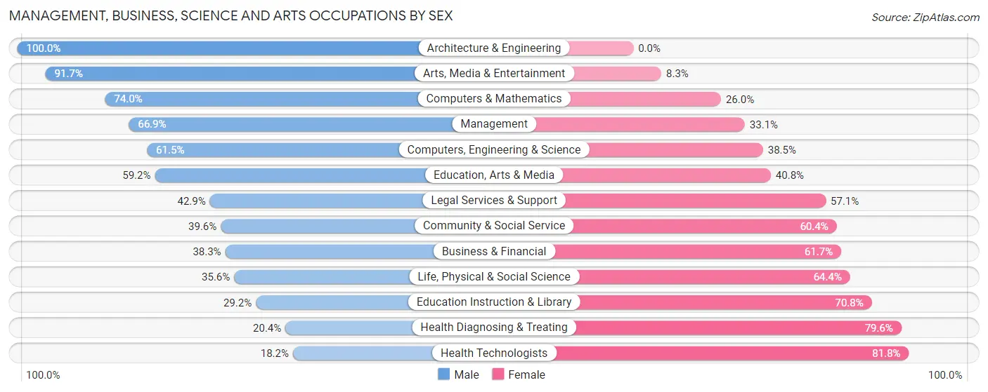 Management, Business, Science and Arts Occupations by Sex in Upshur County
