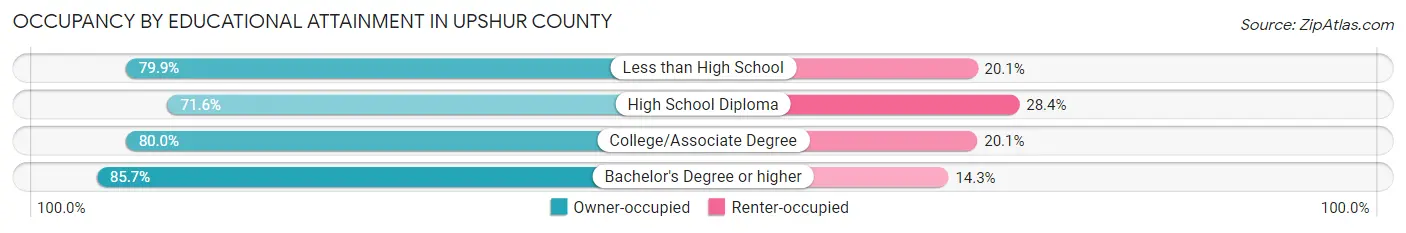 Occupancy by Educational Attainment in Upshur County
