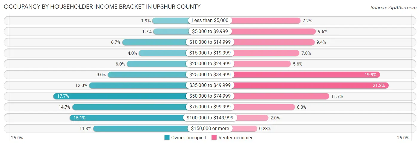 Occupancy by Householder Income Bracket in Upshur County