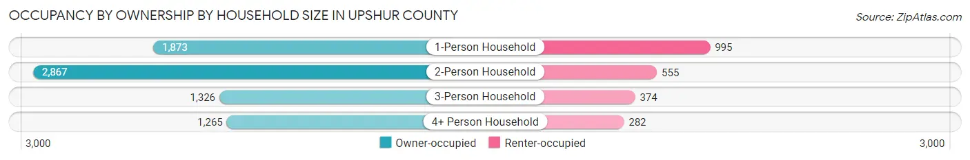 Occupancy by Ownership by Household Size in Upshur County