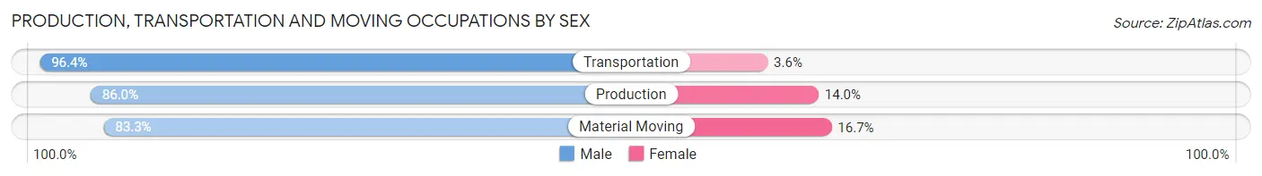 Production, Transportation and Moving Occupations by Sex in Upshur County