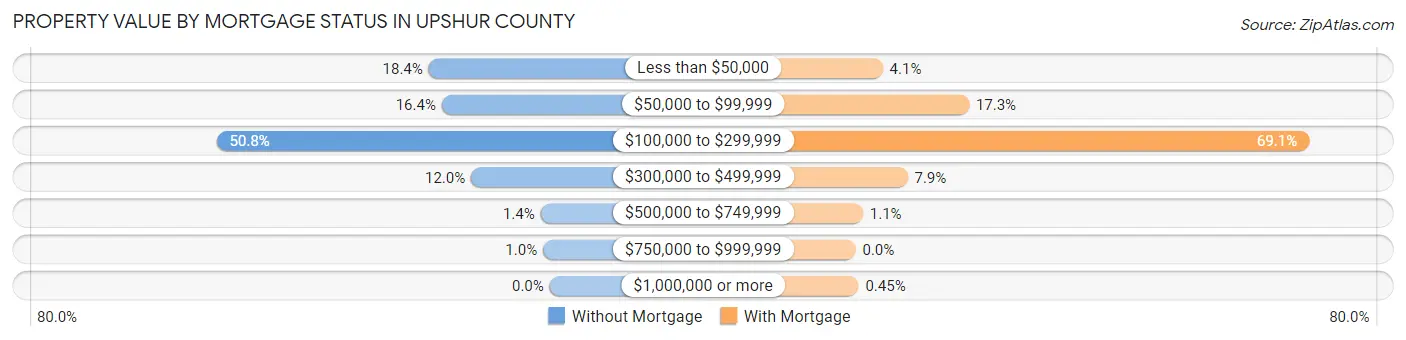Property Value by Mortgage Status in Upshur County