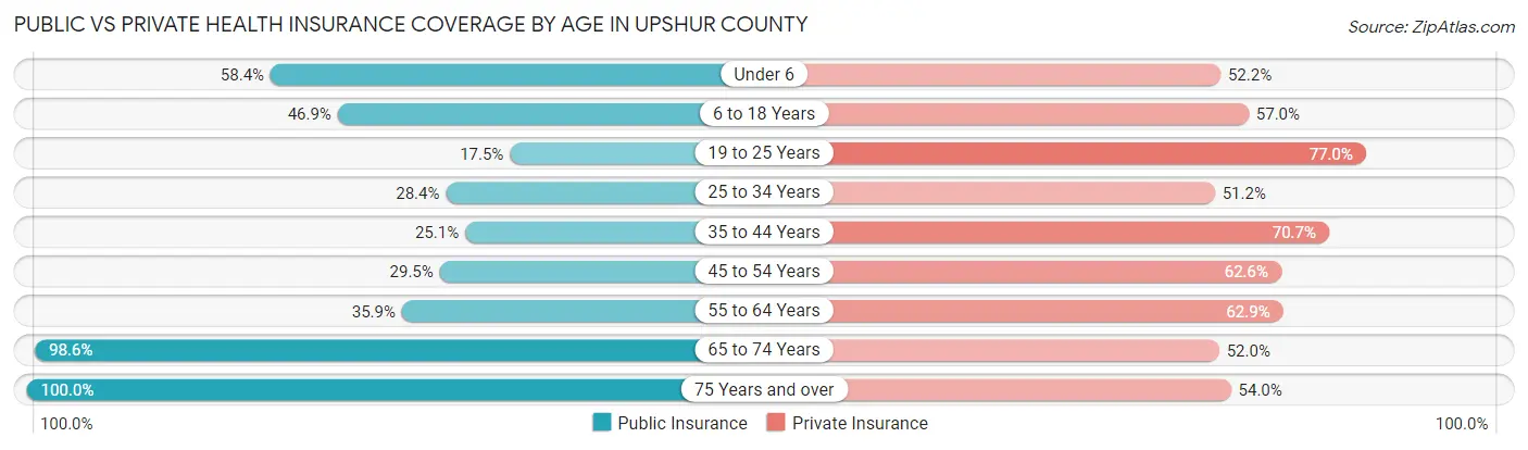 Public vs Private Health Insurance Coverage by Age in Upshur County
