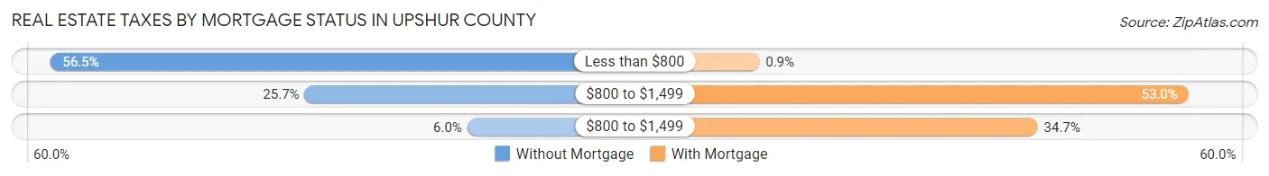 Real Estate Taxes by Mortgage Status in Upshur County