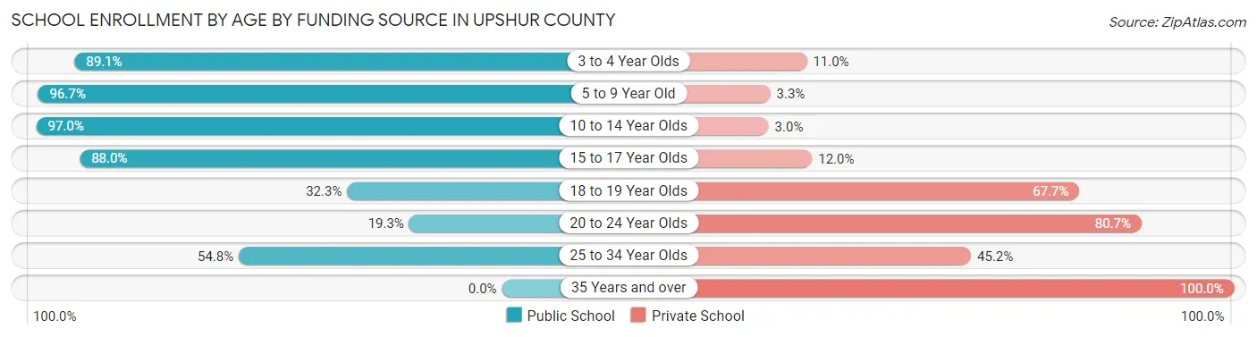 School Enrollment by Age by Funding Source in Upshur County