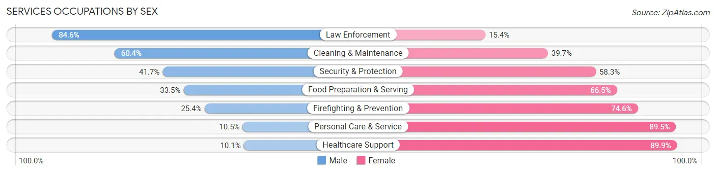 Services Occupations by Sex in Upshur County