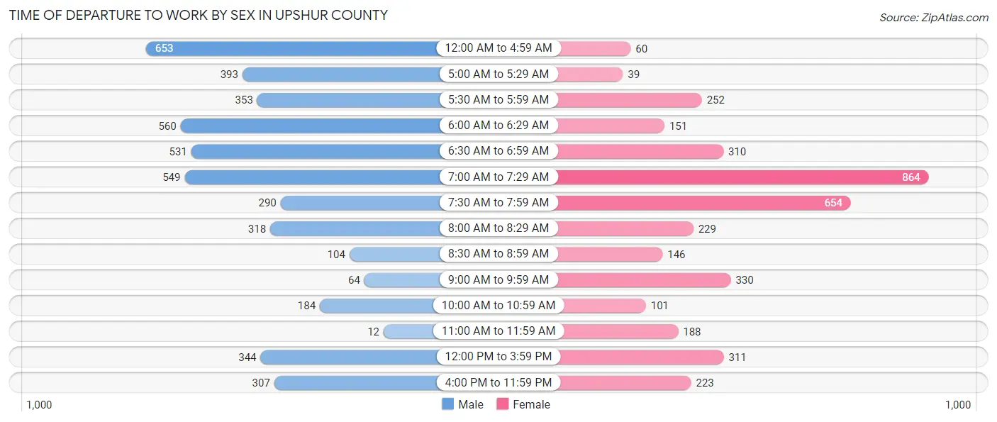 Time of Departure to Work by Sex in Upshur County