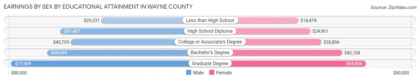 Earnings by Sex by Educational Attainment in Wayne County